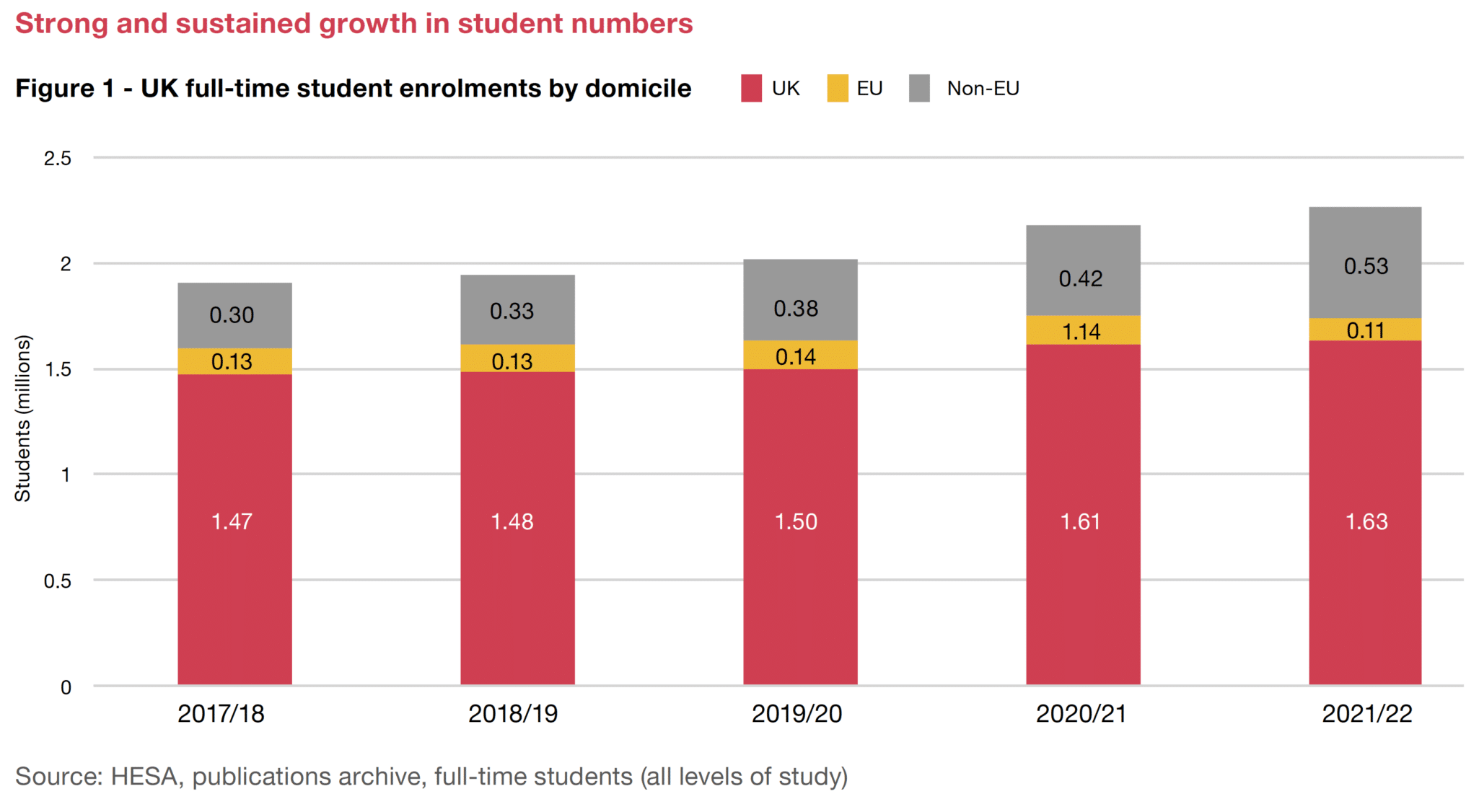 Growth in student numbers 2023 